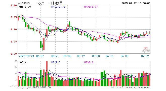 二季报点评：工银瑞信国证半导体芯片ETF基金季度涨幅0.01%