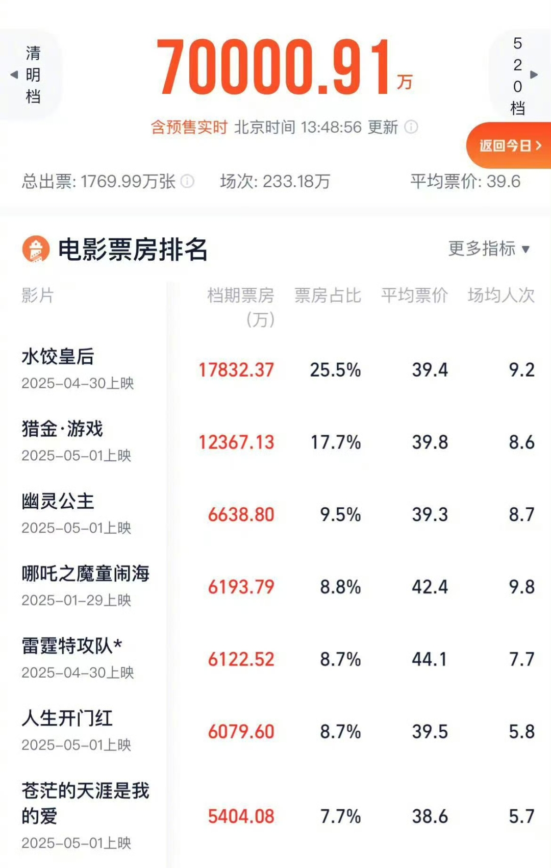票房，半天破亿！