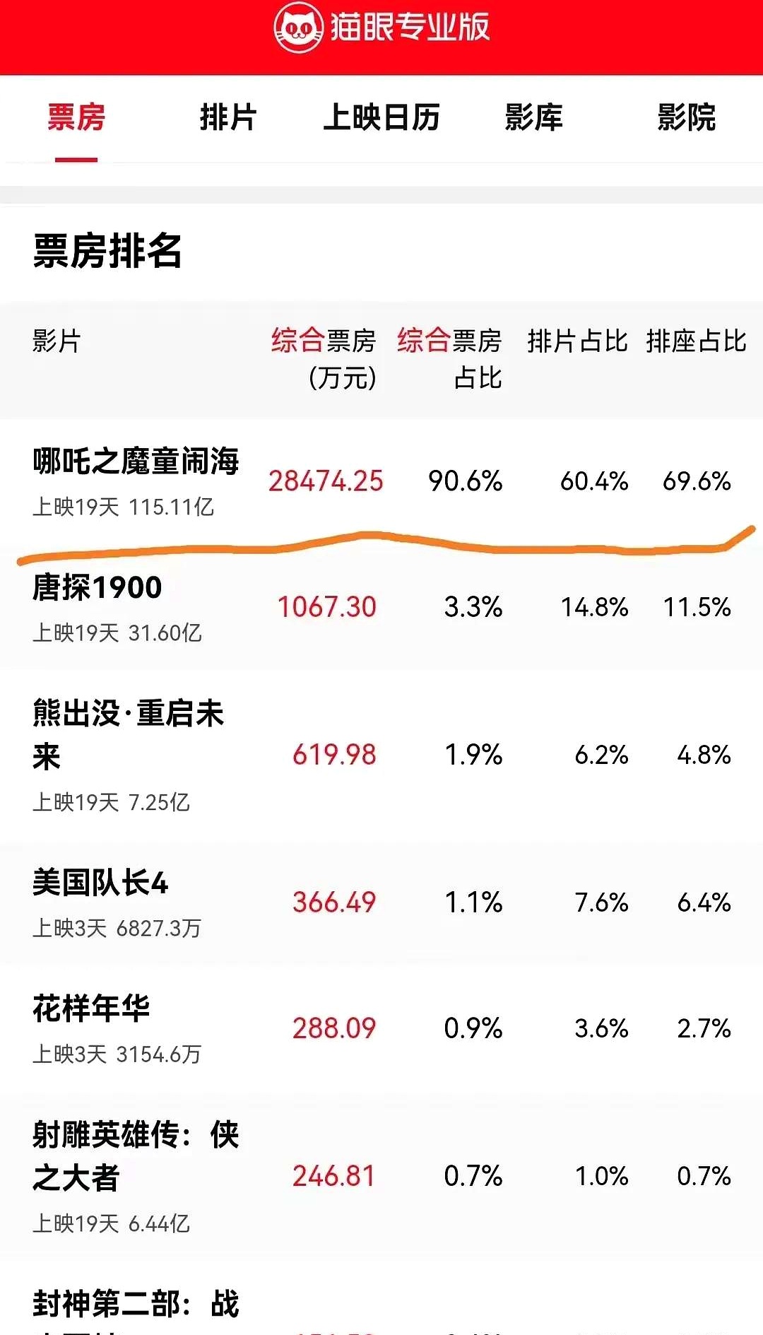 票房，半天破亿！