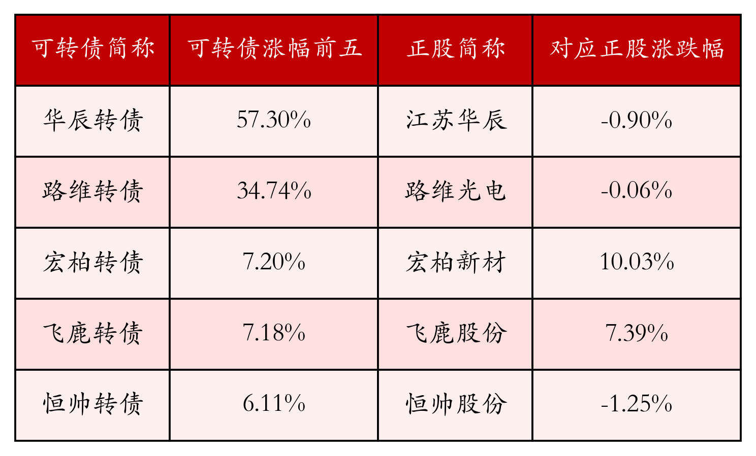 7月24日路维转债上涨1.34%，转股溢价率36.56%