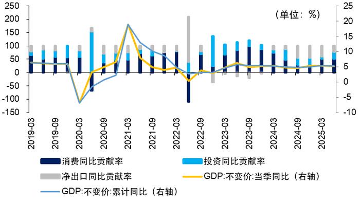5月消费表现超预期 专家预计二季度GDP仍能实现5%以上增速