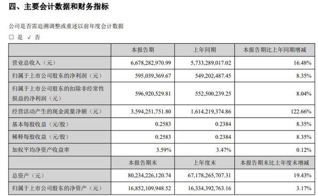 齐鲁银行披露半年度业绩快报 归母净利润同比增长16.48%
