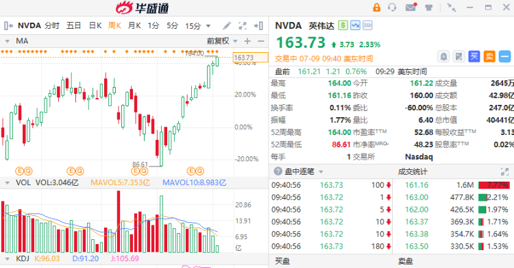 美股反弹纳指涨超2%，摩根大通涨近4%