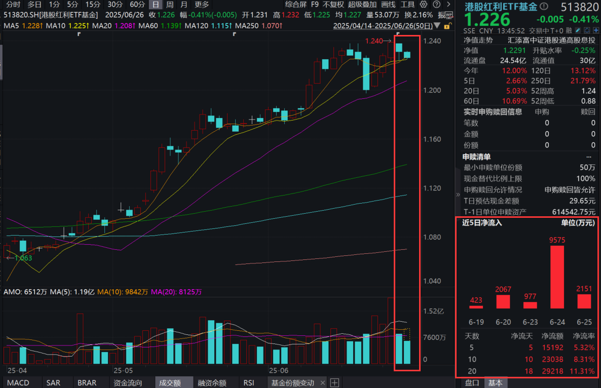 多只跨境ETF溢价明显；年内41只发起式基金清盘丨天赐良基早参