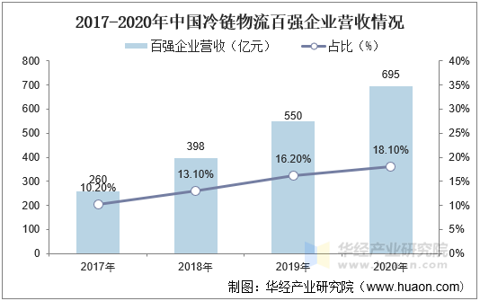 产地冷链物流政策将出 多产业迎利好