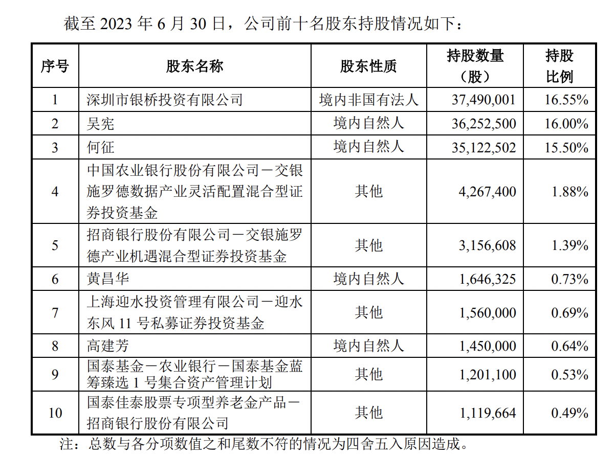 又有公司定增股份上市前价格翻倍！年内公募基金已投入109亿元参与定增