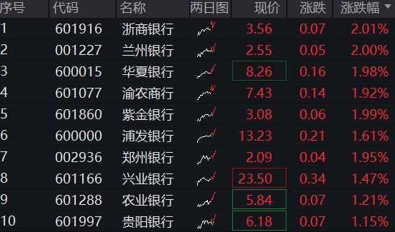 15只银行股创历史新高，年内银行AH优选ETF涨超25%，银行ETF易方达、银行ETF天弘、银行ETF基金涨超20%