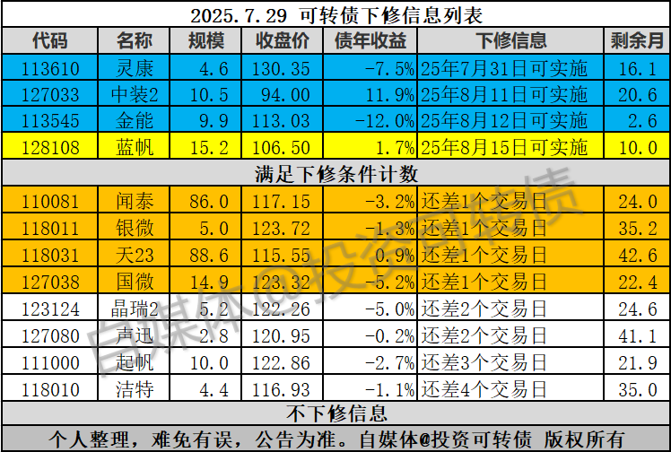 7月29日洁特转债下跌0.82%，转股溢价率189.79%