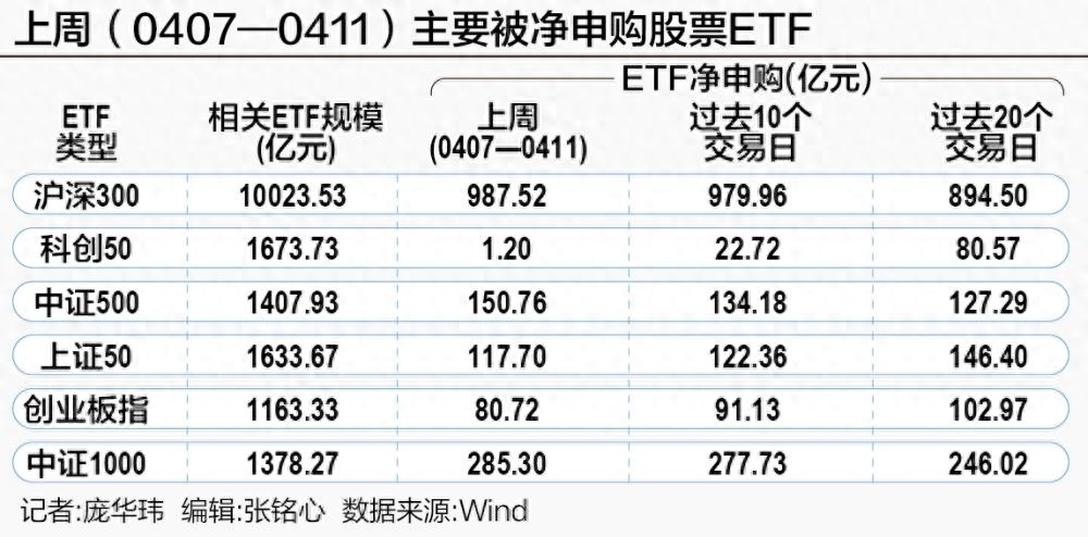 ETF规模速报 | 中证A500ETF基金昨日净流入额超20亿元；沪深300ETF净流出近14亿元