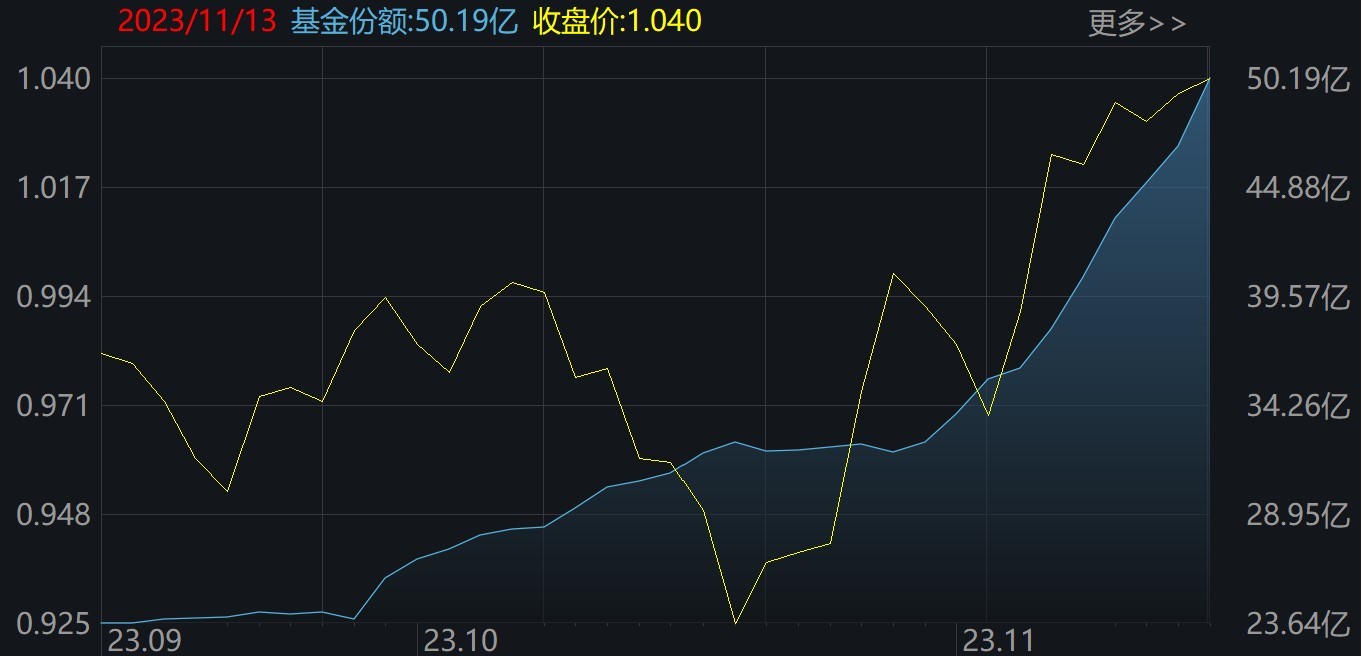 ETF规模速报 | 中证A500ETF基金昨日净流入额超20亿元；沪深300ETF净流出近14亿元
