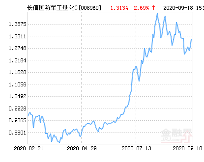 1月20日基金净值：兴银瑞益最新净值1.032