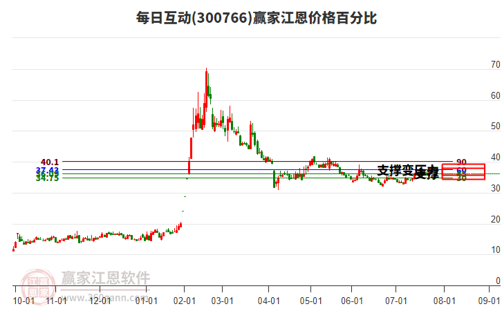 7月15日恩捷转债下跌1.04%，转股溢价率31.24%
