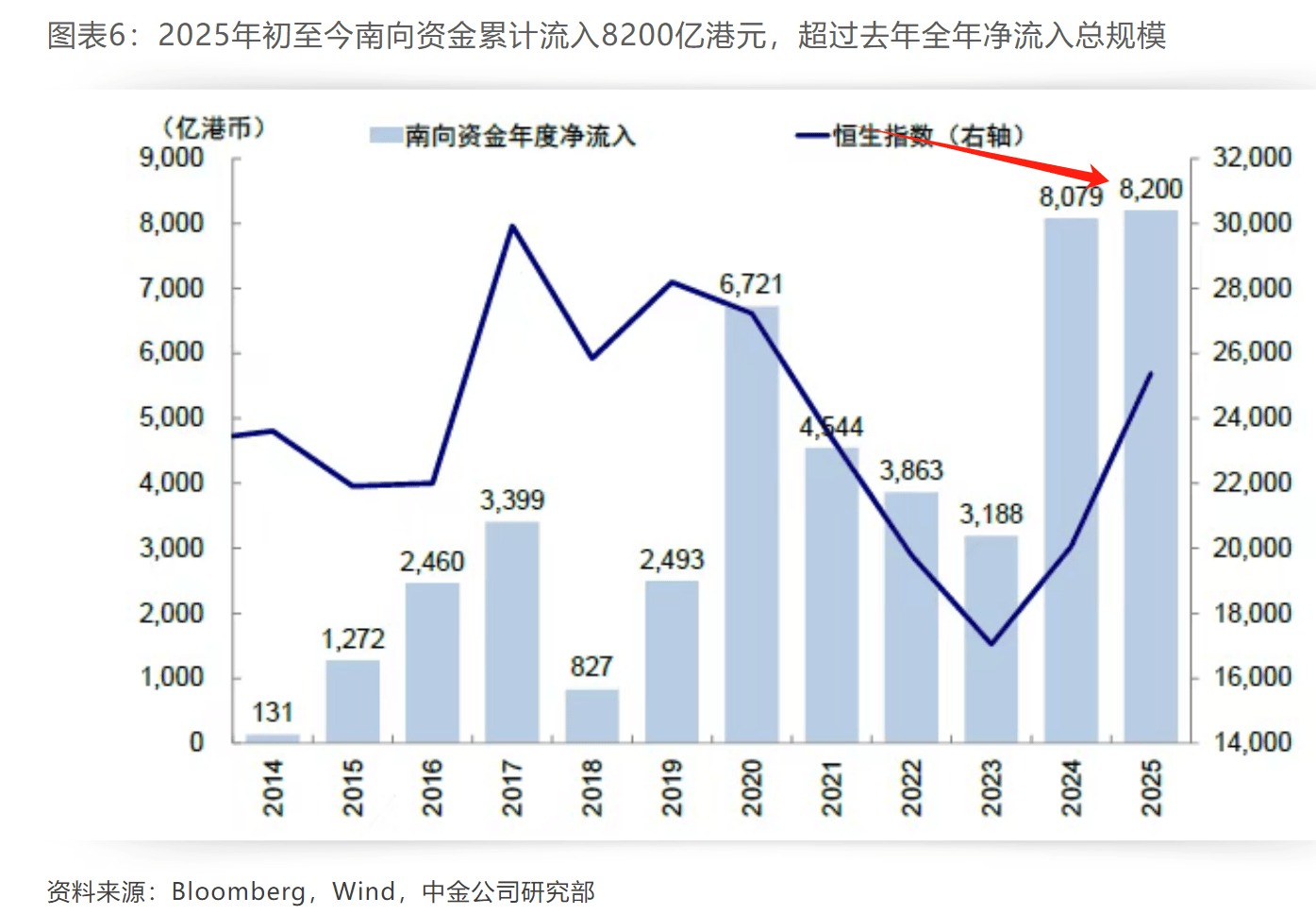 创纪录！南向资金今年净流入已超6000亿港元，港股缘何被爆买？