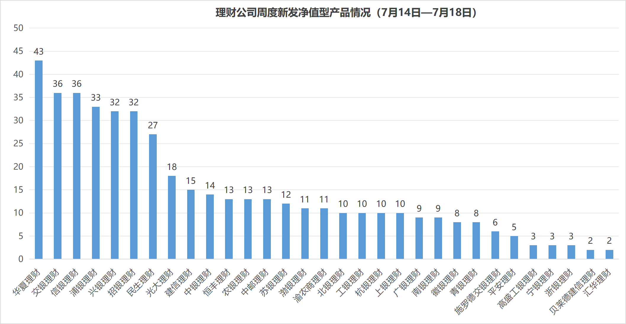权益类银行理财表现亮眼 今年以来43只年化收益率为正