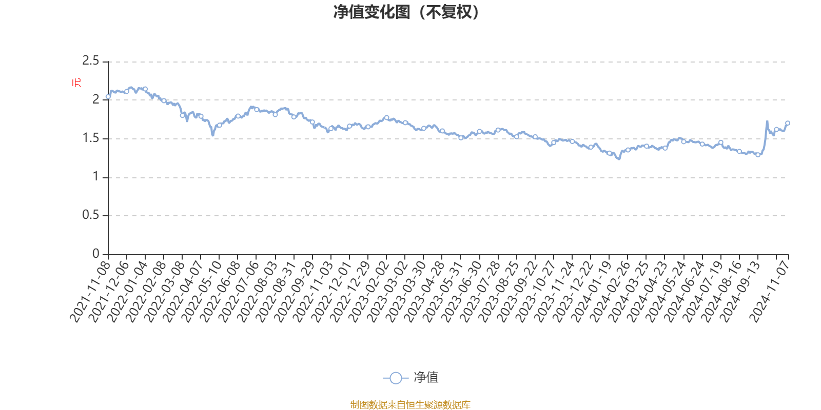 1月15日基金净值：圆信永丰兴诺一年持有期混合最新净值0.8929，跌0.69%