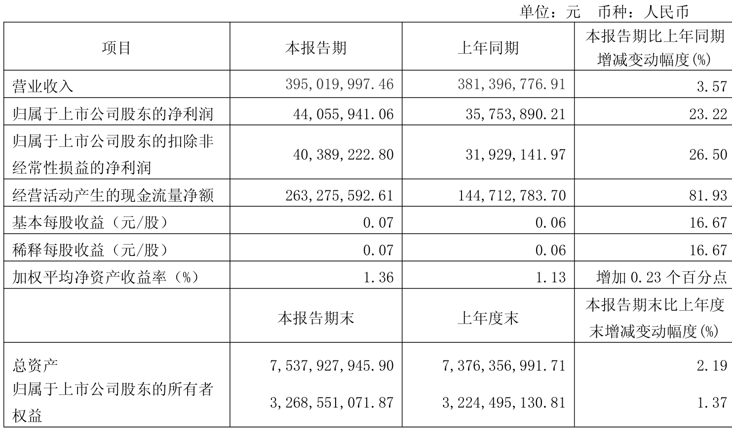辽港股份：上半年净利润同比增长110.78%