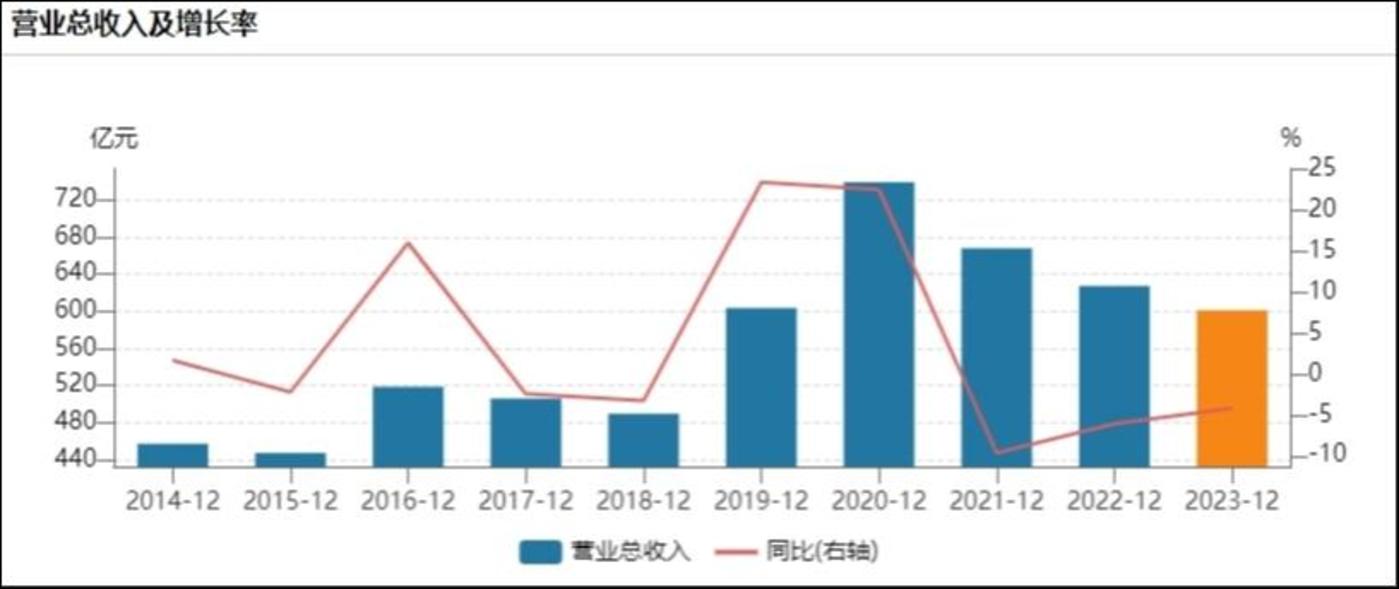 双汇发展2024年营收净利双线失守仍豪掷近50亿分红