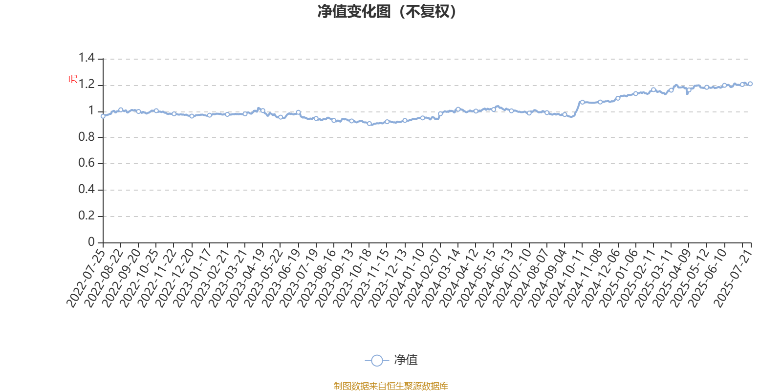 1月13日基金净值：国联安恒悦90天持有债券A最新净值1.1，跌0.02%