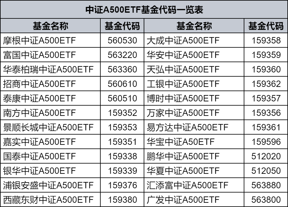 ETF规模速报 | 中证A500ETF基金净流入超22亿元，沪深300ETF净流出超26亿元