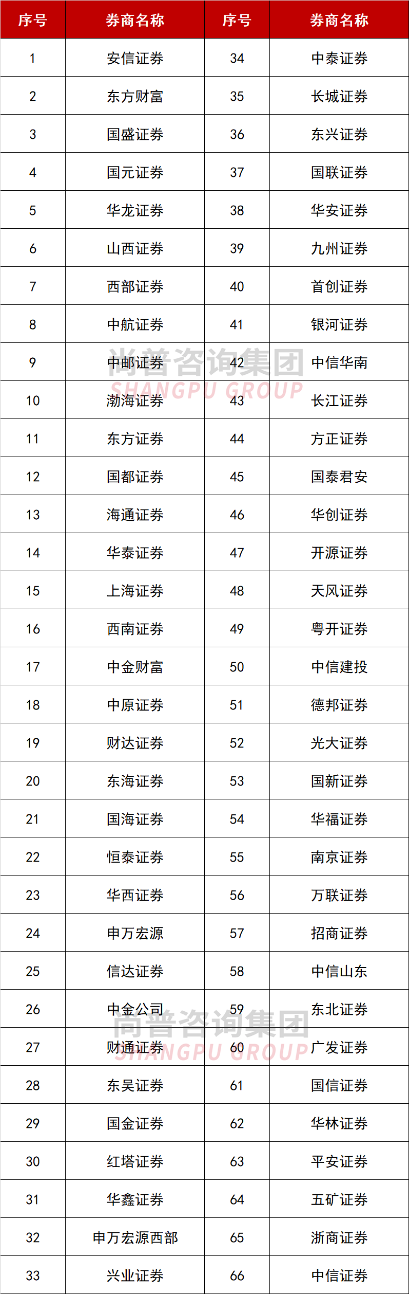 券商北交所执业质量排名“大洗牌”