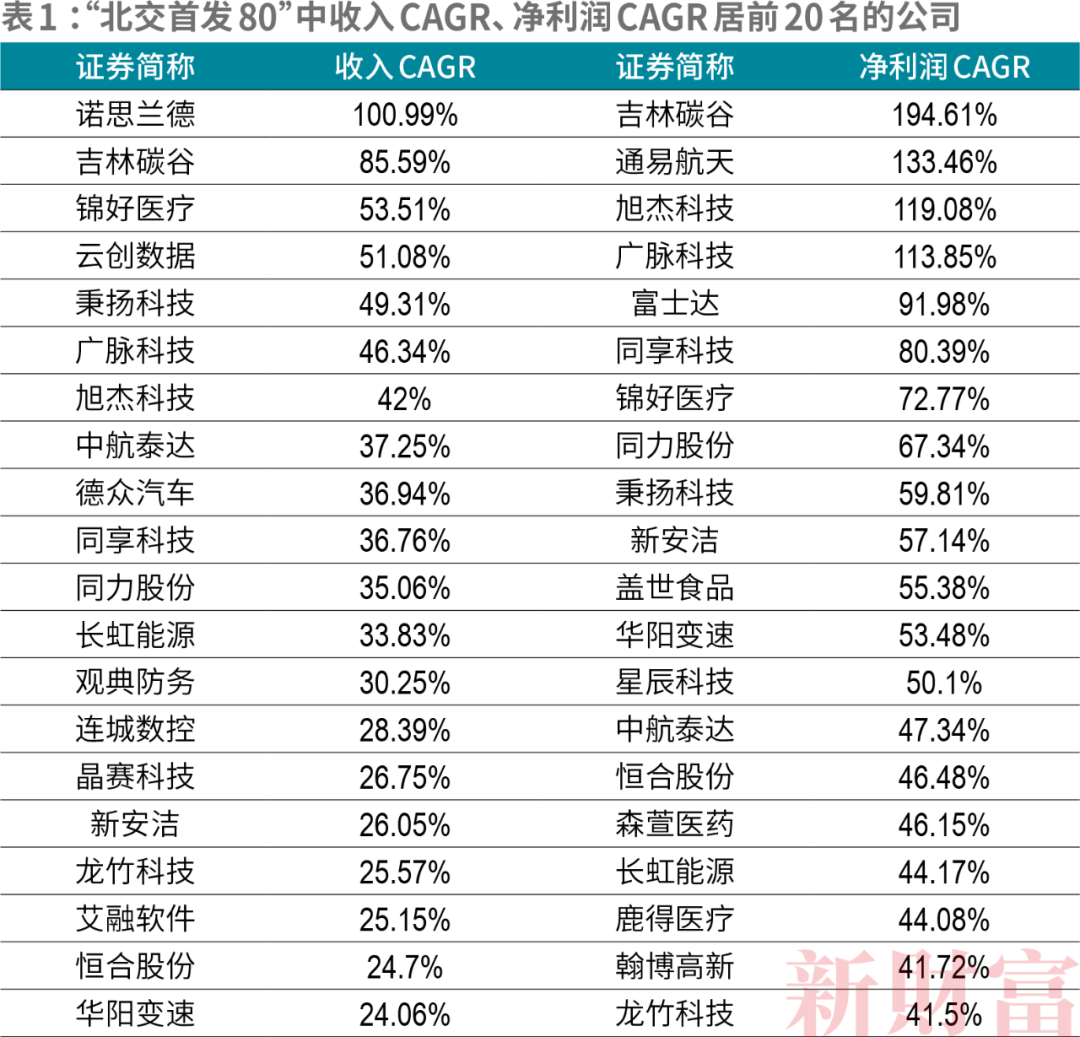 券商北交所执业质量排名“大洗牌”