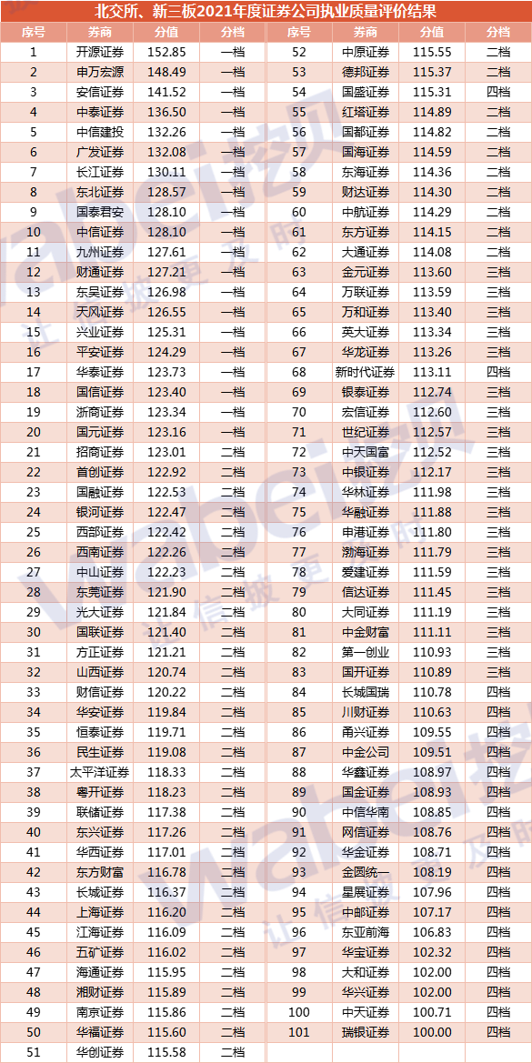 券商北交所执业质量排名“大洗牌”