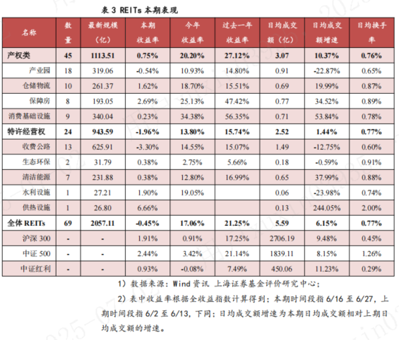 积极盘活存量资产 多家上市公司谋篇借力REITs