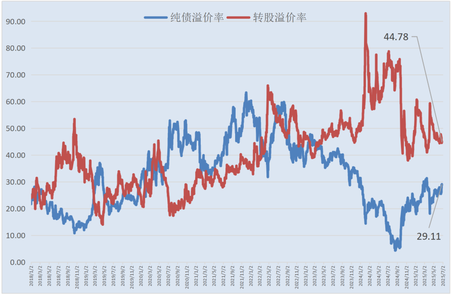 8月7日永和转债下跌0.03%，转股溢价率8.53%