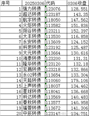 8月5日福新转债上涨3%，转股溢价率2.72%