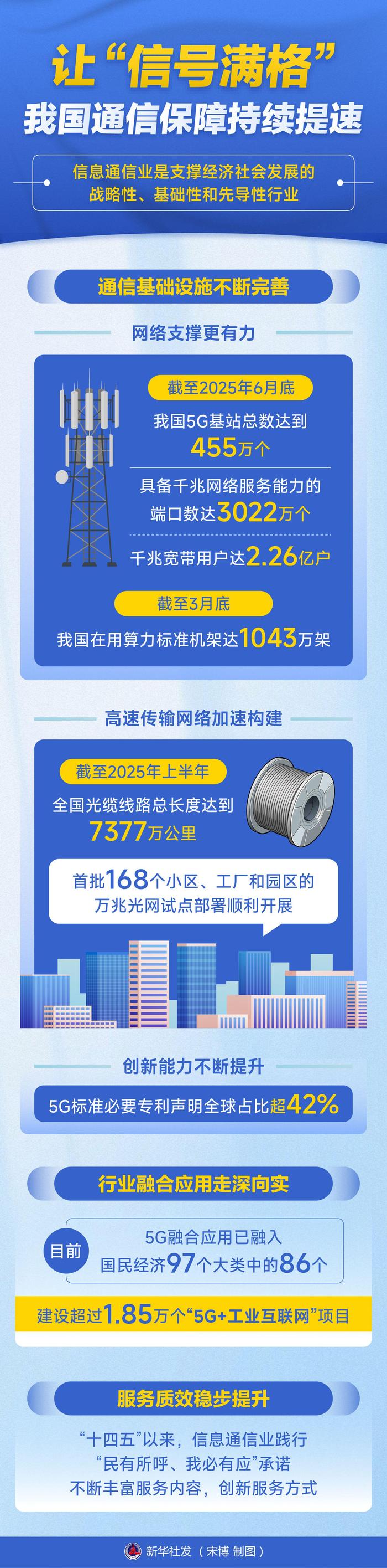 决胜“十四五” 打好收官战|让“信号满格” 我国通信保障持续提速