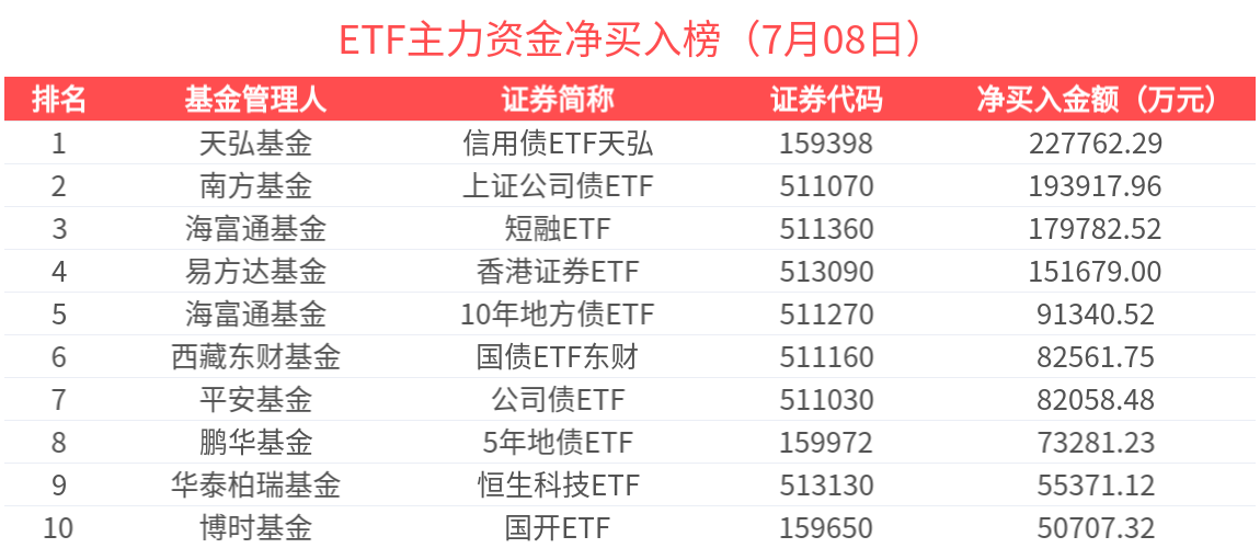 上半年公募基金累计分红1275亿元；资金加速涌入ETF