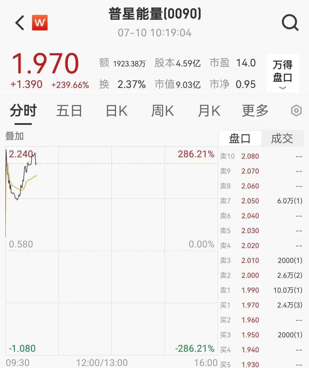港股早盘小幅上扬 光伏板块持续走强