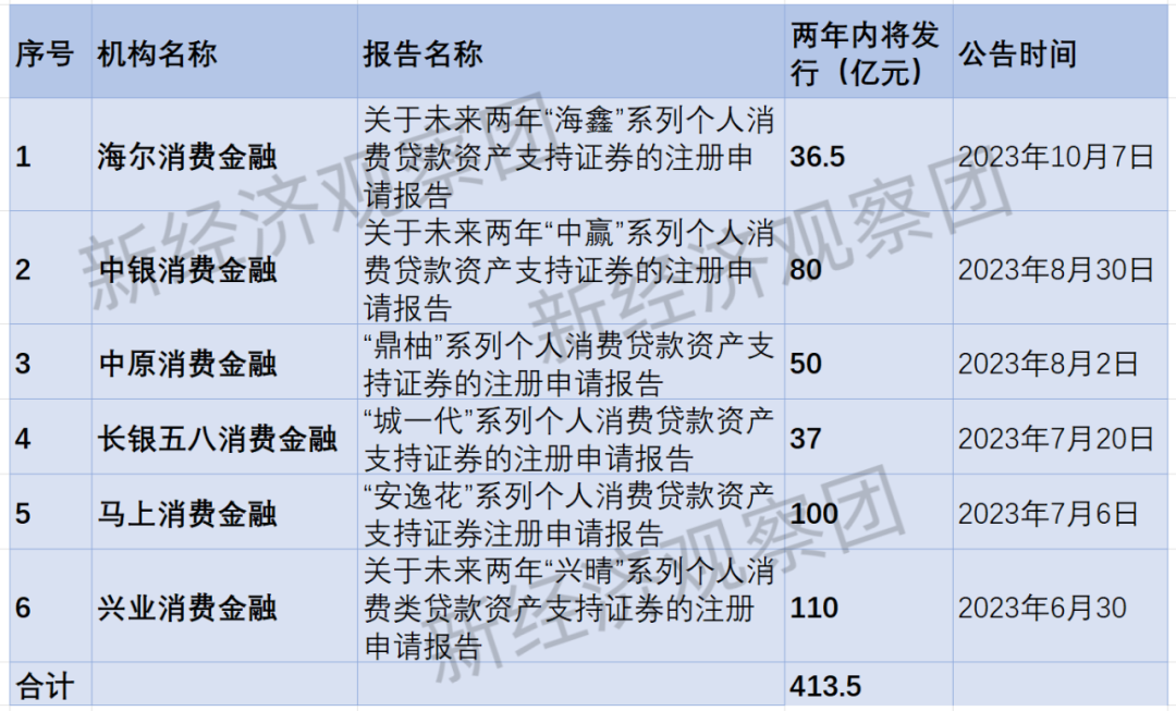 海尔消金年内再发15亿元ABS