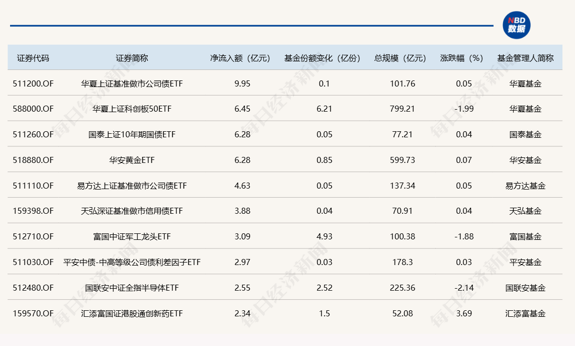 第二批新模式浮动费率基金产品上报；10只科创债ETF今日集体发行