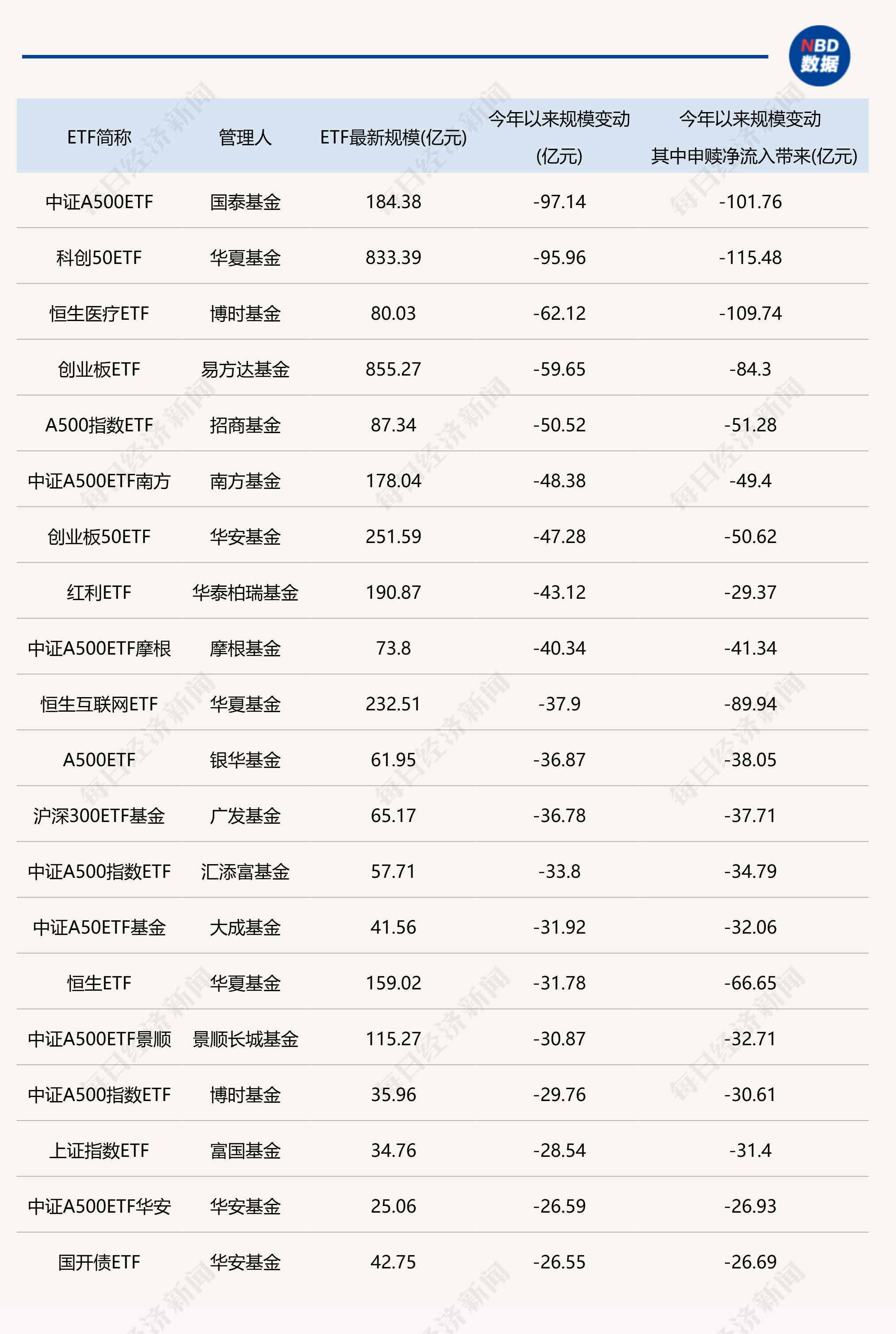 第二批新模式浮动费率基金产品上报；10只科创债ETF今日集体发行