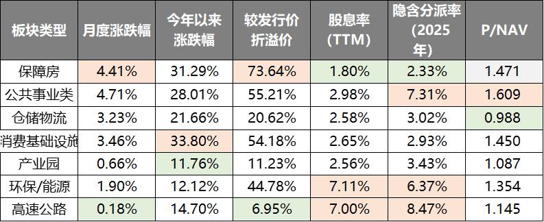 公募REITs市场火热！中证REITs指数年内涨超12%，首单民企仓储物流REITs启动扩募，都江堰景区REITs敲定管理人