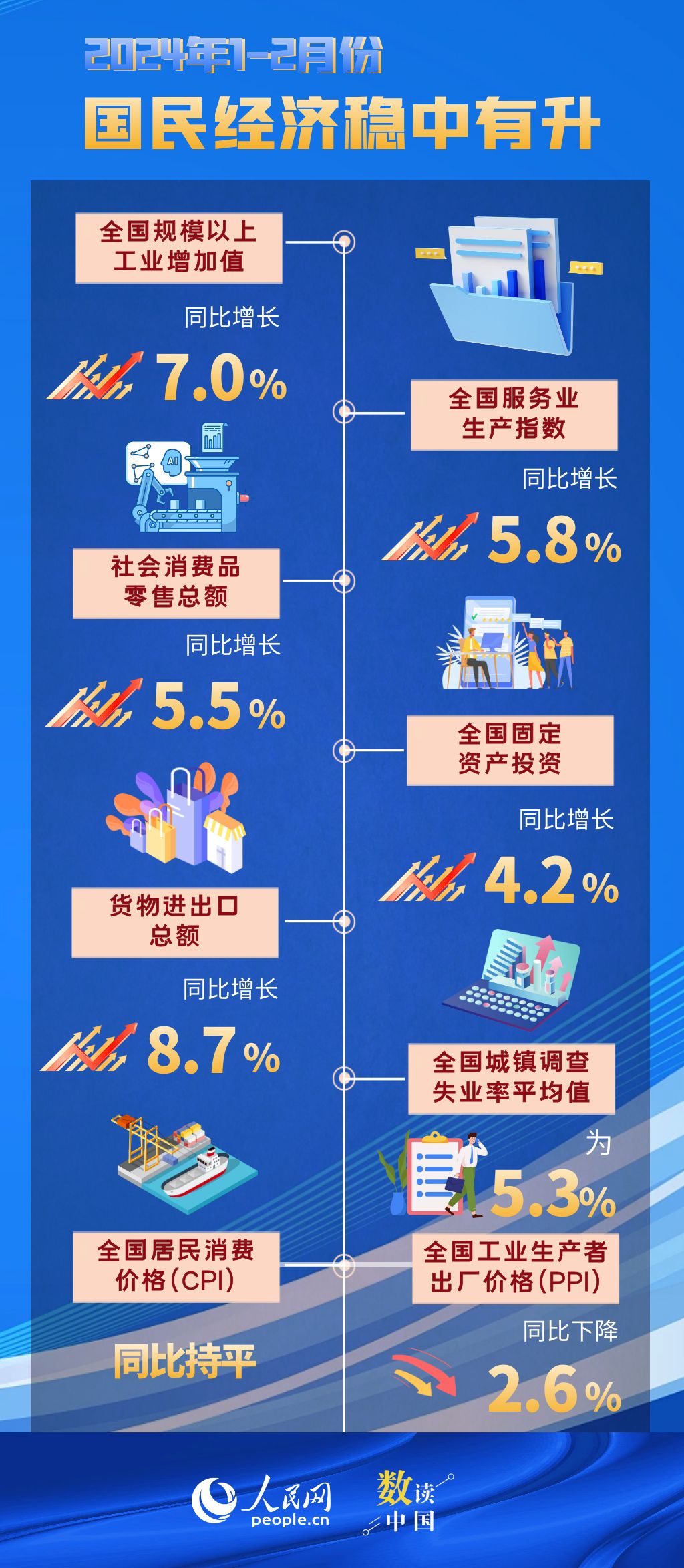 7月份国民经济保持稳中有进发展态势