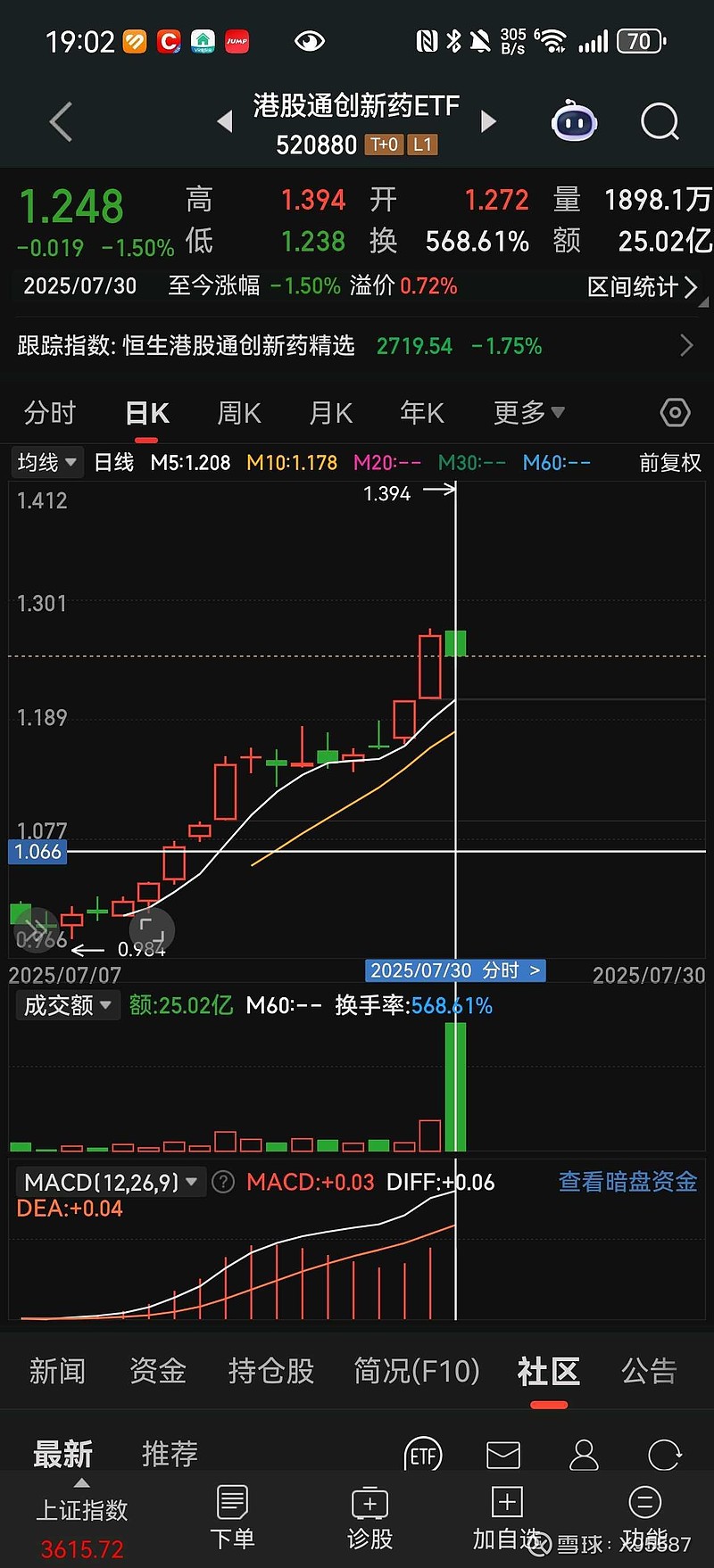 行业ETF风向标丨行业有望迎来拐点，多只光伏ETF早盘涨超5%