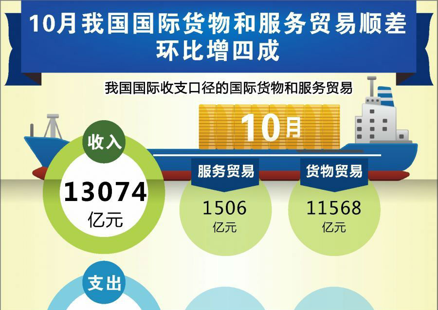 7月货物贸易资金净流入环比增长33%