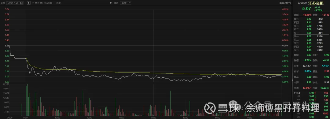 江苏金租总计20亿元金融债券发行完毕 3年期、5年期固定票面利率分别为1.69%、1.98%