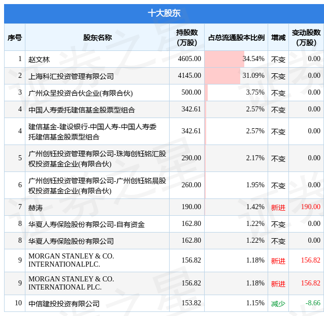 呈和科技：二季度实现净利润0.76亿元 创同期新高