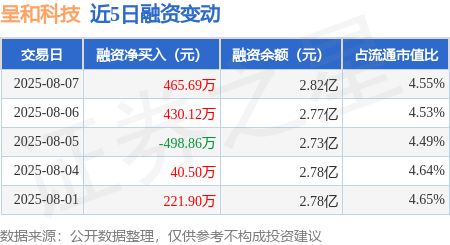呈和科技：二季度实现净利润0.76亿元 创同期新高