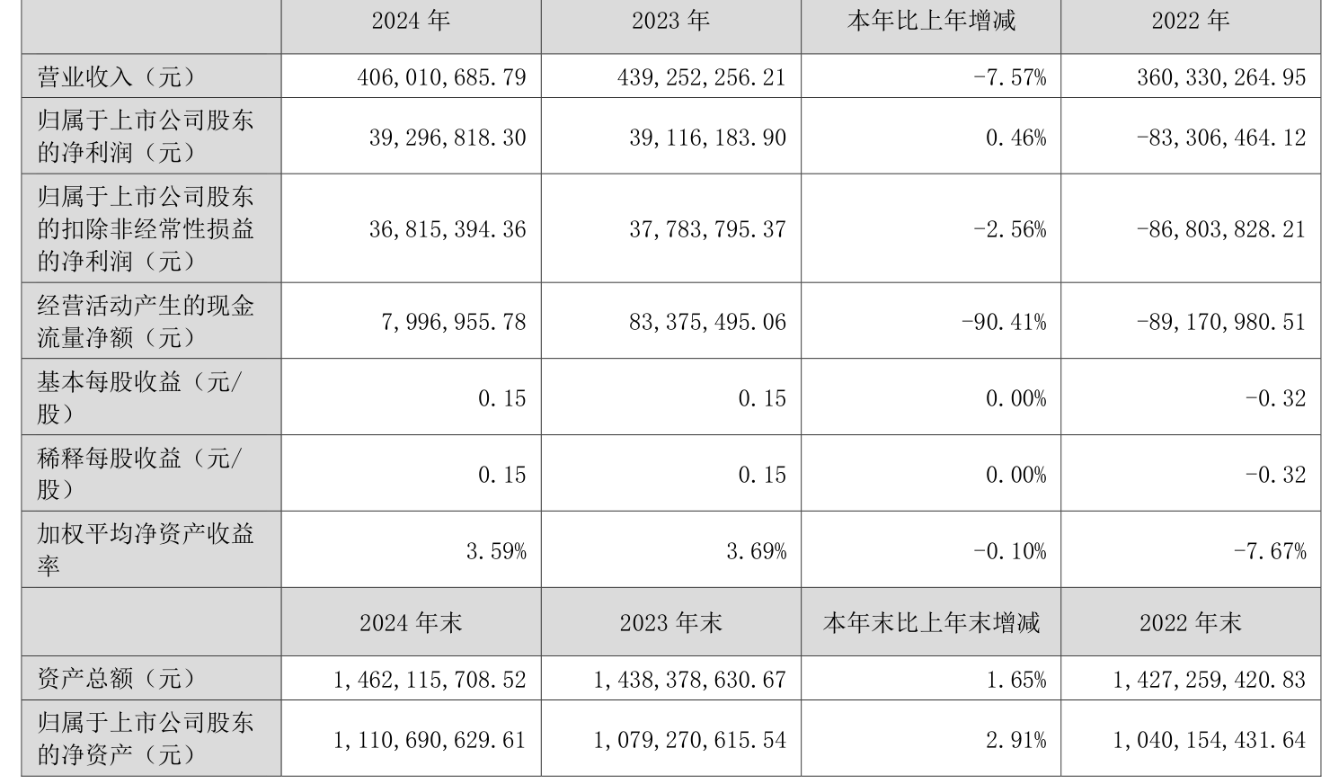 呈和科技：二季度实现净利润0.76亿元 创同期新高