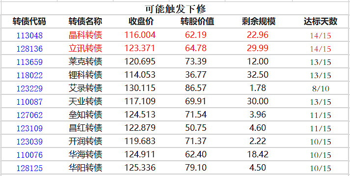 8月13日新乳转债上涨0.51%，转股溢价率37.22%
