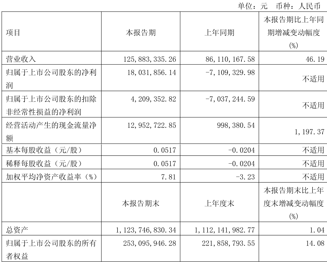 8月13日宏川转债下跌0.16%，转股溢价率77.34%