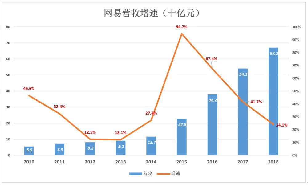易点天下：上半年营收净利双增 电商业务增长翻番