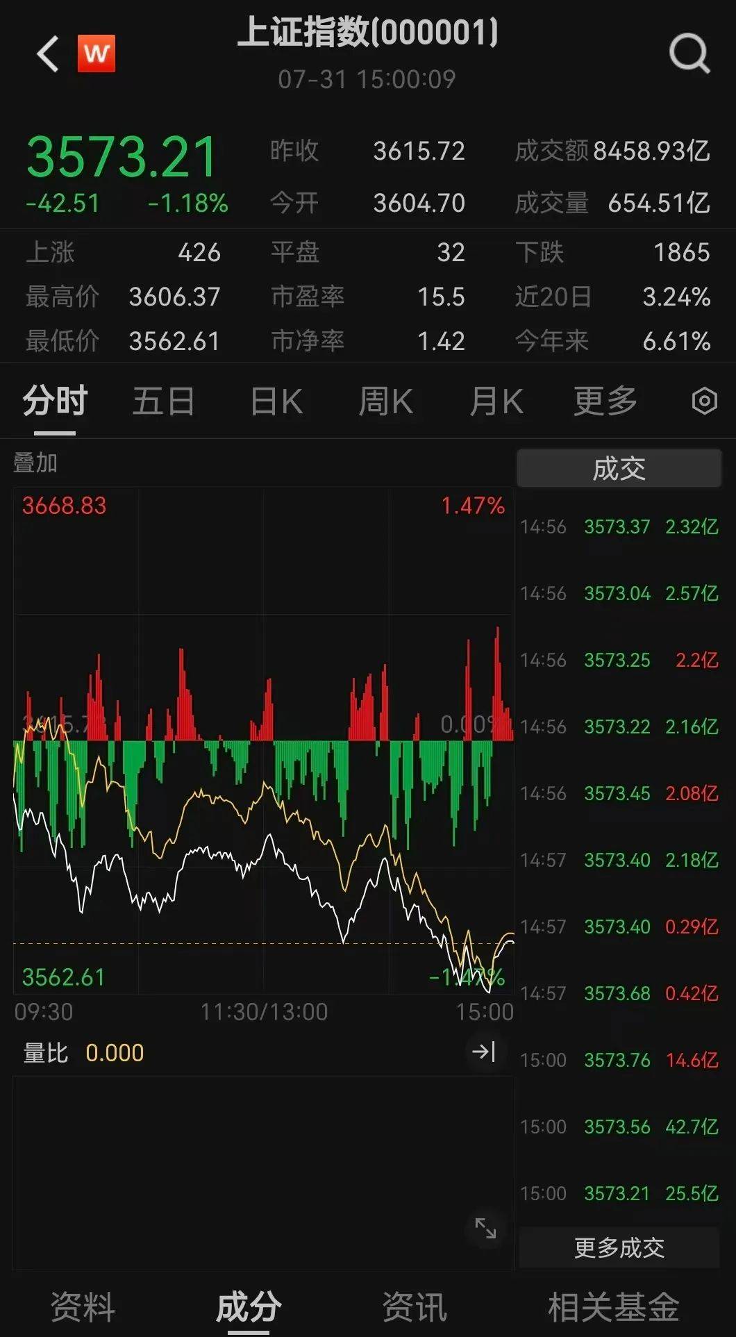 3512→3491！尾盘，沪指为何突然跳水？