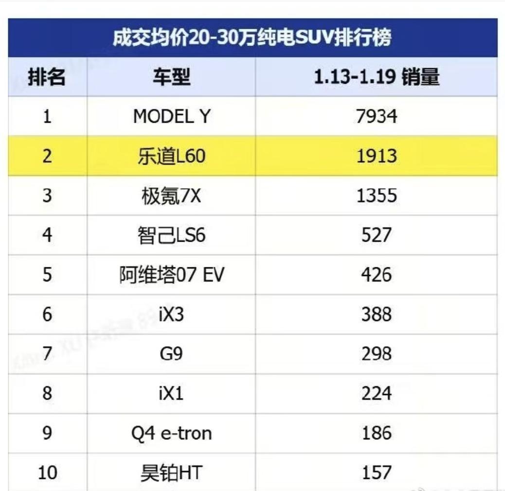 上市10天交付超4000辆 乐道L90升至大型SUV周榜第二