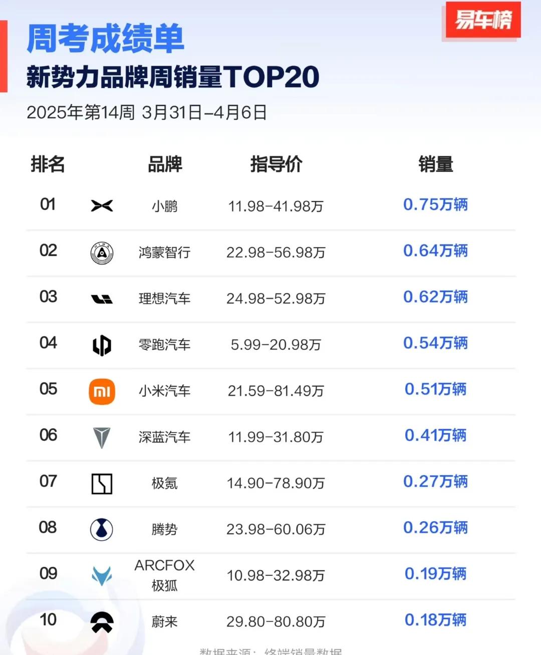 小鹏汽车二季度毛利率17.3%，创新高