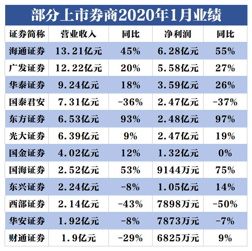 券商业绩“开门红”说明什么？